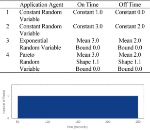 Table 1. Parameters for Generating Data Traffic  Application Agent  On Time  Off Time 1  Constant Random 