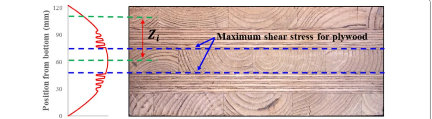 Fig. 4  Shear stress distribution to predict moment capacity of Ply‑lam