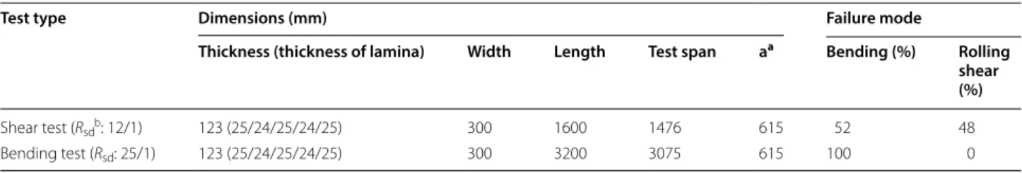 Table 2  Specification and load-carrying capacity of cross-laminated timber