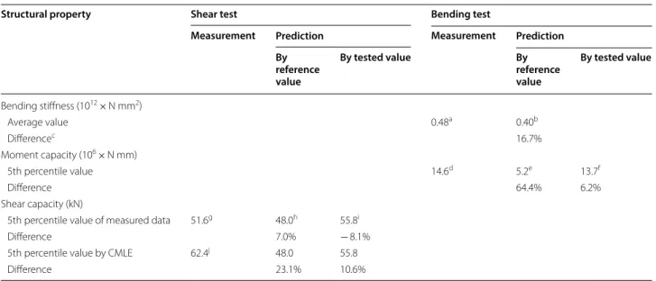 Fig. 6  Comparisons of measured and predicted moment capacity of 