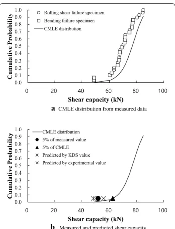 Fig. 9  Comparisons of measured and predicted shear capacity of 