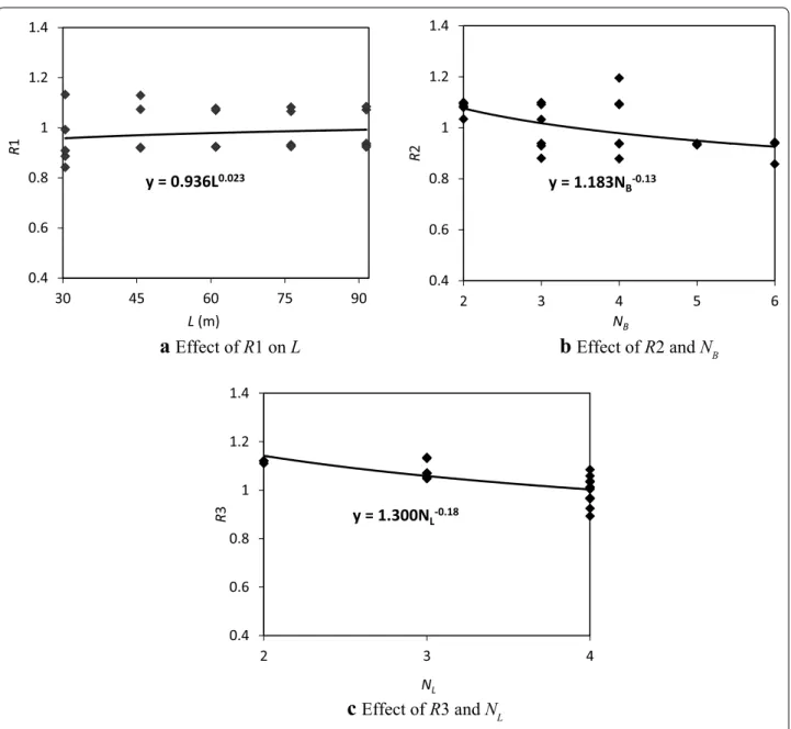Fig. 14  Minimum least square fit to determine effect of various parameters on tensile stress distribution factors.