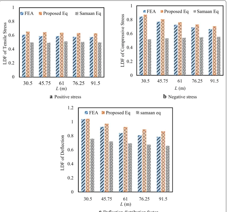 Fig. 15  Comparison of the DFs.
