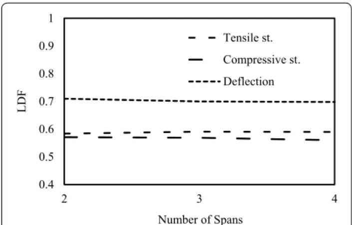 Fig. 16  Effect of the number of spans on DF for a three box girder 