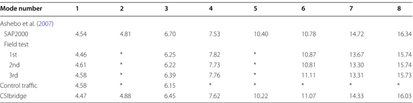 Fig. 4  First mode shapes from the experiment and numerical studies.