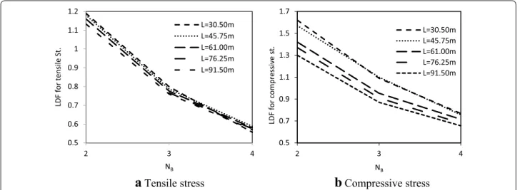 Fig. 10  Stress distribution factors for different numbers of boxes of three lane bridges.