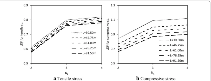 Fig. 12  Relationship between the stress distribution factor and the number of lanes of three box bridges with different lengths.