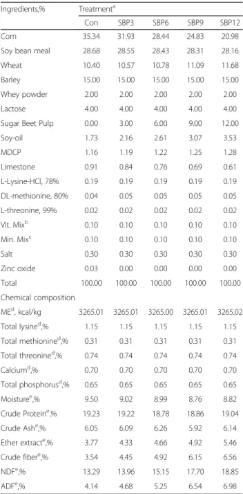Table 1 Formula and chemical composition of diets (phase 1)