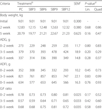 Table 3 Effects of sugar beet pulp levels supplementation on growth performance in weaning pigs a