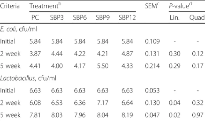 Table 5 Effects of sugar beet pulp levels supplementation on fecal microflora in weaning pigs a