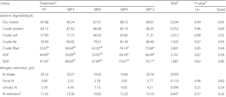 Table 6 Effects of sugar beet pulp levels supplementation on nutrient digestibility in weaning pigs 1