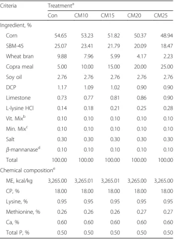 Table 1 Formula and chemical composition of the diet in growing phase I (0 –3 week)