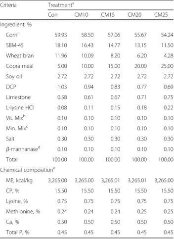 Table 4 Formula and chemical composition of the diet in finishing phase II (10 –12 week)