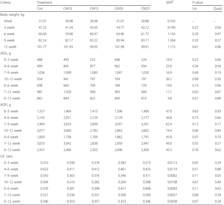 Table 6 Effect of dietary levels of copra meal with β-mannanase on growth performance in growing-finishing pigs a