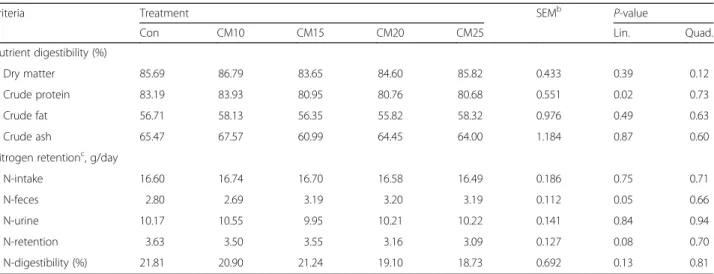 Table 7 Effect of dietary levels of copra meal with β-mannanase on nutrient digestibility in growing pigs a