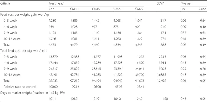 Table 10 Effect of dietary levels of copra meal with β-mannanase on economic analysis