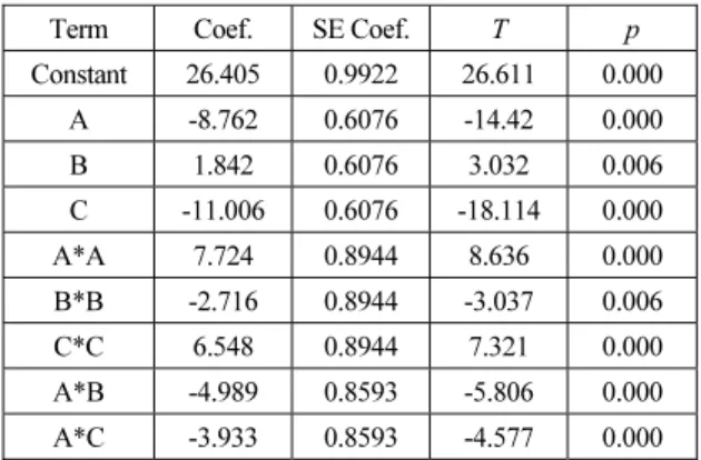 Table 3. Analysis of variance for Max-Min 