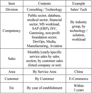 Table 3. Partner classification criteria and items 
