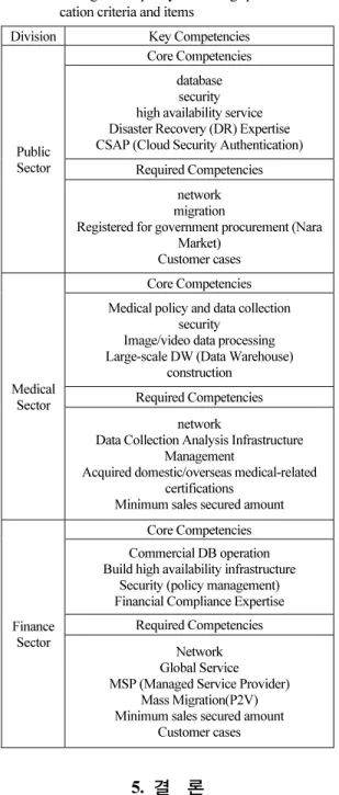 Table  4.  Framework  for  cloud  service  provider  partner  management  policy  including  partner   classifi-cation criteria and items 