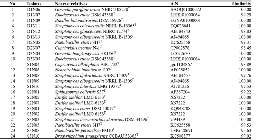 Table 1. Isolates from NFb agar