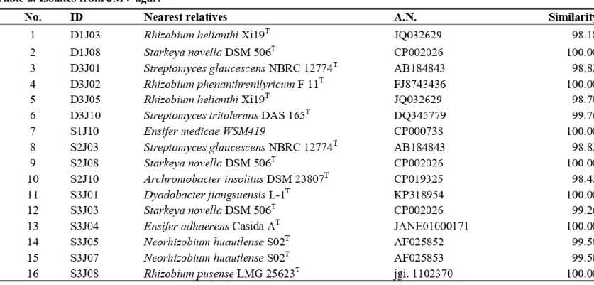 Table 2. Isolates from JMV agar.