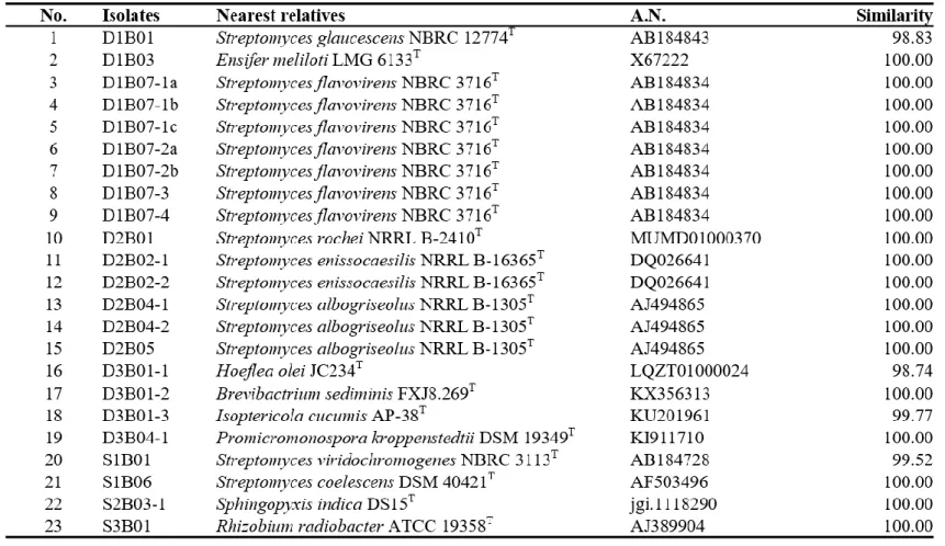 Table 5. Isolates from NBRIP-BPB agar.