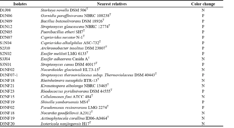 Table 6. Assessment of nitrogen-fixing bacteria.