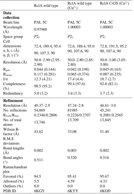 Table 1. Data collection and refinement statistics 