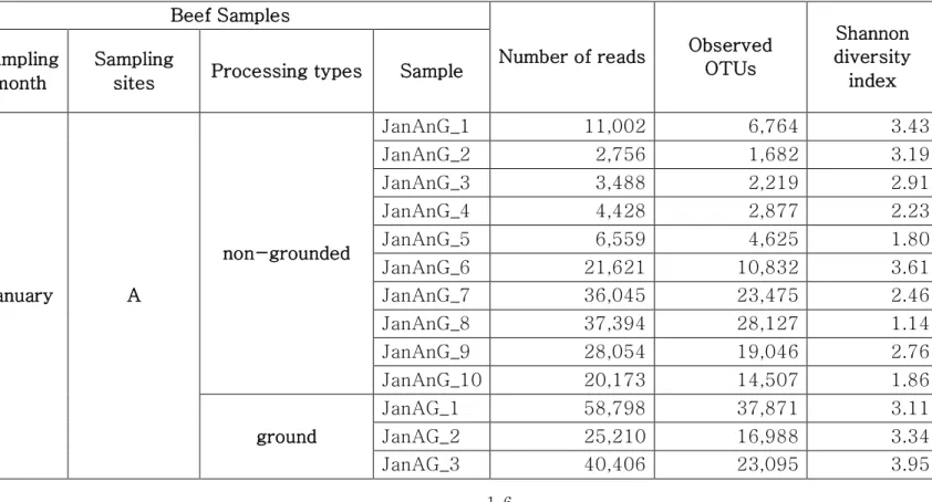Table 1. Summary of diversity indices obtained through Illumina MiSeq sequencing 