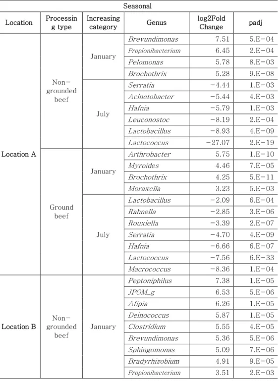 Table  2.  The  list  of  log2  fold  change  value  according  to  sampling months and processing types 
