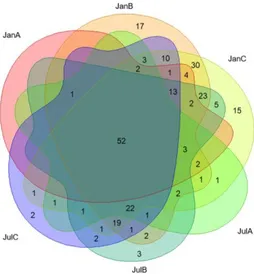 Fig.  5.  Core  genera  of  beef  microbiota.  Venn  diagram  shows  the  shared  genera  among  samples  in  each  season