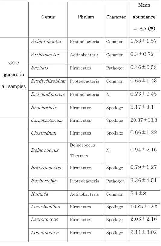 Table 3. Core genera in the microbiota of beef meat 