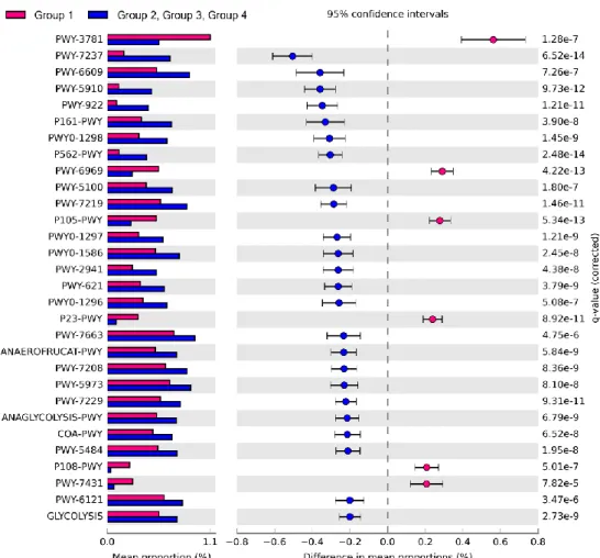 Fig. 9. Comparison of predicted pathways between group 1 and  the  other  groups  clustered  in  heatmap  analysis  (Fig