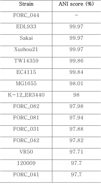 Table  1.  ANI  score  between  E.  coli   FORC_044  and  other  EHEC  strains 