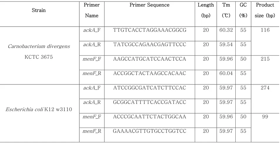 Table 2. Primers used in this study 
