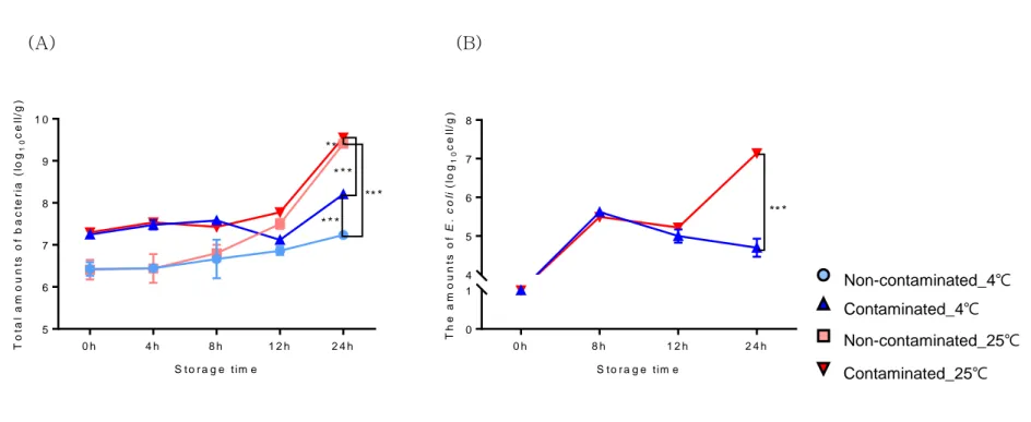 Figure  1.  Comparison  of  bacterial  cell  numbers  among  samples.  (A)  Total  bacterial  amounts  in  beef  plotted  against 