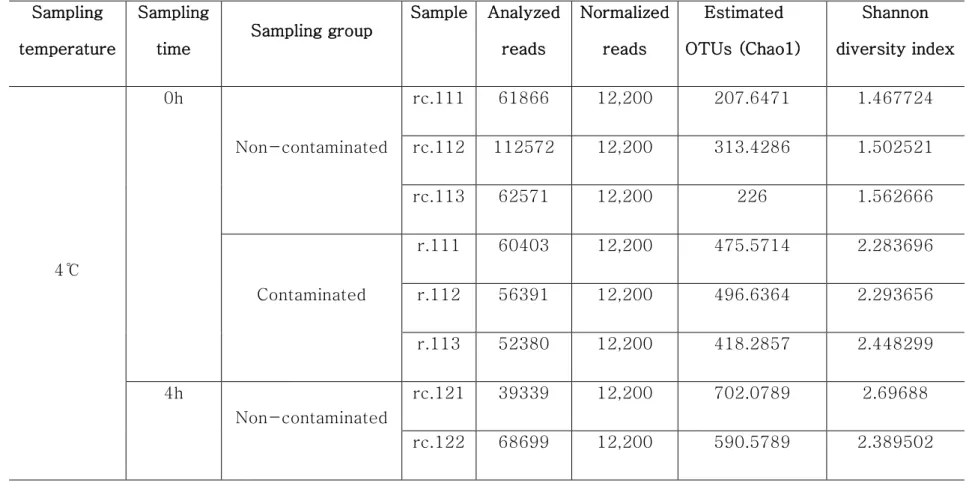 Table 3. Summary of diversity indices obtained from Illumina Miseq  Sampling  temperature  Sampling time  Sampling group  Sample  Analyzed reads  Normalized reads  Estimated  OTUs (Chao1)  Shannon  diversity index  4℃  0h  Non-contaminated  rc.111  61866  