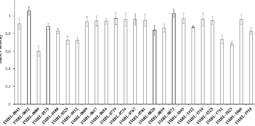 Figure 3. JHAN activity of actinobacteria strains. To estimate JHAN activity, 0.033 ppm of pyriproxyfen and 1 μl of each undiluted  culture media were applied to yeast two-hybrid β-galactosidase assay