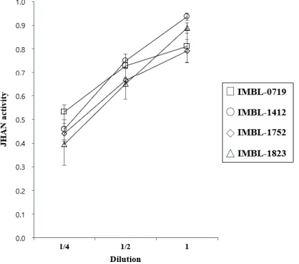 Figure 9. Concentration-dependent JHAN activities of actinobacteria strains. To estimate 