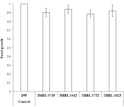 Figure 10. Anti-yeast activity tests of actinobacteria strains with JHAN activities. Culture  media  of  each  strain  were  tested  for  their  anti-yeast  activity  to  investigate  whether  the  reduced β-galactosidase activity was resulted from JHAN ac
