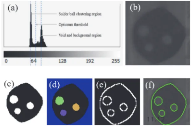 Fig. 1. Conventional inspection process of ideal image: (a)  Histogram of original image, (b) Original image, (c)  Binary  image,  (d)  Image  that  is  labeled  with  each  class,  (e)  Image  that  is  detected  edge,  and  (f)  Inspection result of orig