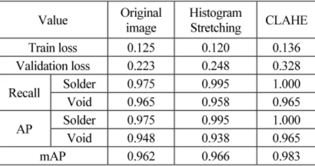 Table 2. Loss and mAP results of model trained with each  three datasets  Value  Original  image  Histogram Stretching  CLAHE  Train loss  0.125  0.120  0.136  Validation loss  0.223  0.248  0.328  Recall Solder  0.975  0.995  1.000  Void  0.965  0.958  0.