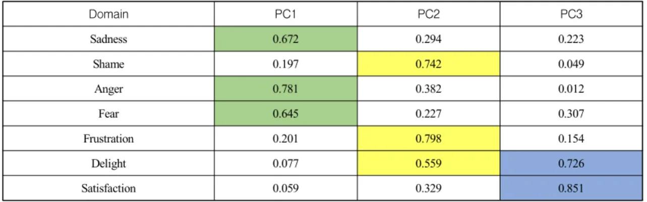 Table  9  shows  the  total  explained  variance  of  the  3  principal  components  separated