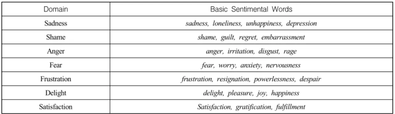 Table  1  shows  negative  and  positive  emotion  domain  and  subdivided  basic  sentimental  words,  which  utilize  a  standard  for  classification  of  emotion(E