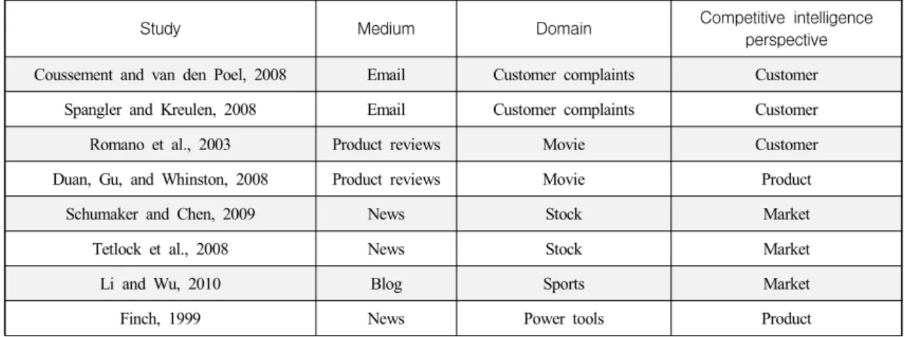 Table  2  summarizes  previous  research  on  the  organizational  use  of  text  analysis  of  traditional  internet  and  social  media,  for  competitive  intelligence,  in  various  application  domains