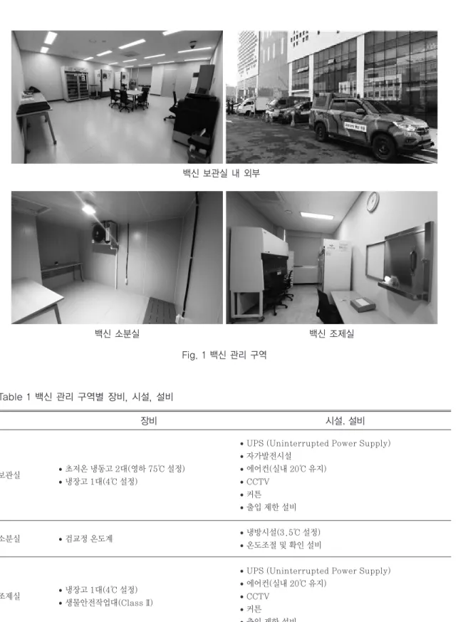 Fig. 1 백신 관리 구역백신 보관실 내 외부백신 소분실 백신 조제실 Table 1 백신 관리 구역별 장비, 시설, 설비 장비 시설, 설비 보관실 조제실소분실 ∙ 초저온 냉동고 2대(영하 75℃ 설정) ∙ 냉장고 1대(4℃ 설정)∙ 냉장고 1대(4℃ 설정) ∙ 생물안전작업대(Class Ⅱ)∙ 검교정 온도계