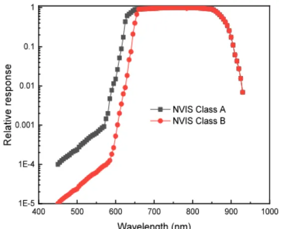 Fig. 1. Relative spectral response characteristics of NVIS  Class A and Class B. 