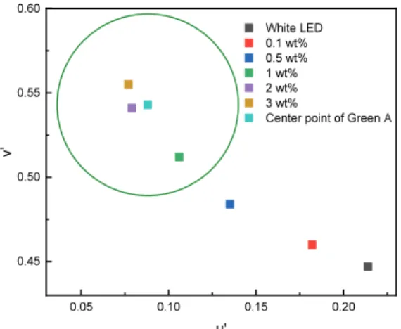 Fig. 7. Variation of NVIS radiance dependent on the con- con-centration of NVIS Green A dye