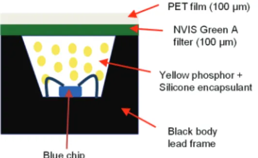 Fig. 8. Schematic diagram of fabricated NVIS Green A  compatible LED for this study. 