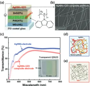 Fig. 2. (a) Structure of the CdSe/CdZnS quantum dot (QD)  based transparent light-emitting devices (LEDs), (b)  SEM image of AgNWs-GZO composite electrode,  (c) Optical transmittance of the QD based  transparent LEDs using the AgNWs-only and  AgNWs-GZO com